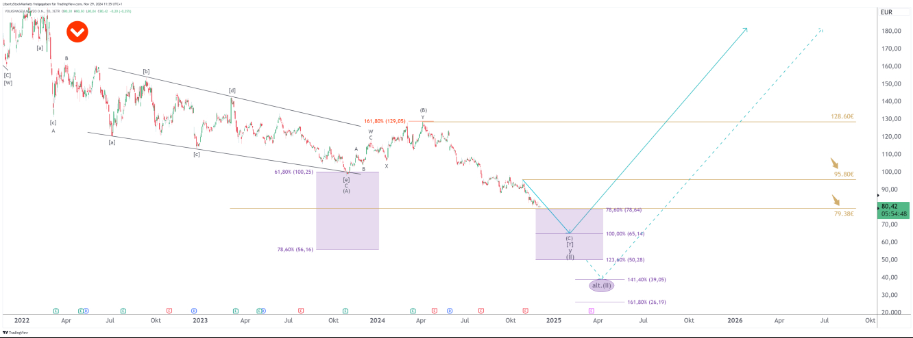 1-day chart of Volkswagen