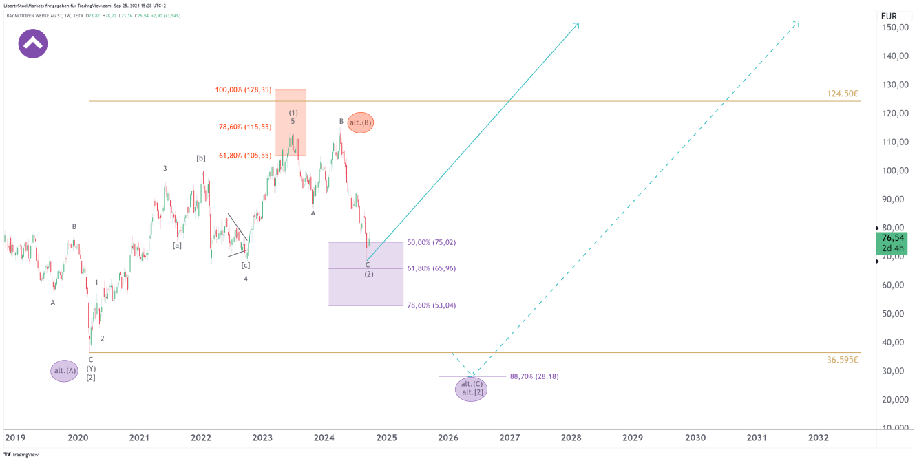 1-week chart