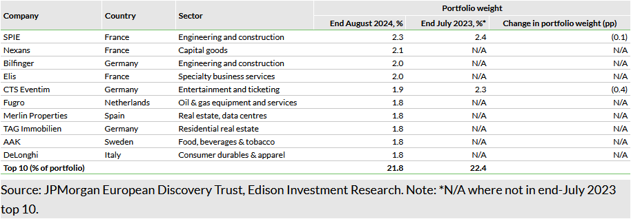   Exhibit 8: Top 10 holdings