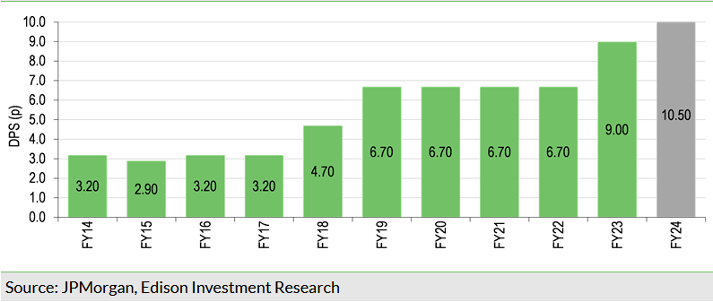   Exhibit 9: Dividend history since FY14