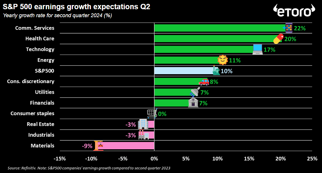 Q2 sector earnings growth