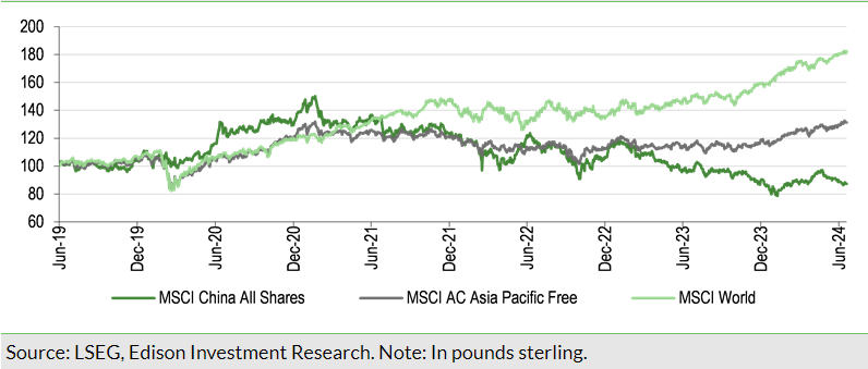 Exhibit 1: Equity market performance