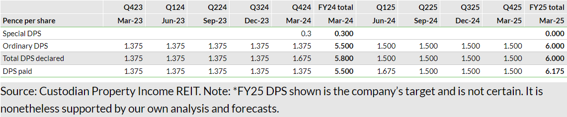 Exhibit 1: FY quarterly dividends and FY25 target*