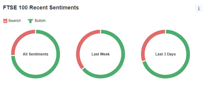 FTSE 100 Sentiment