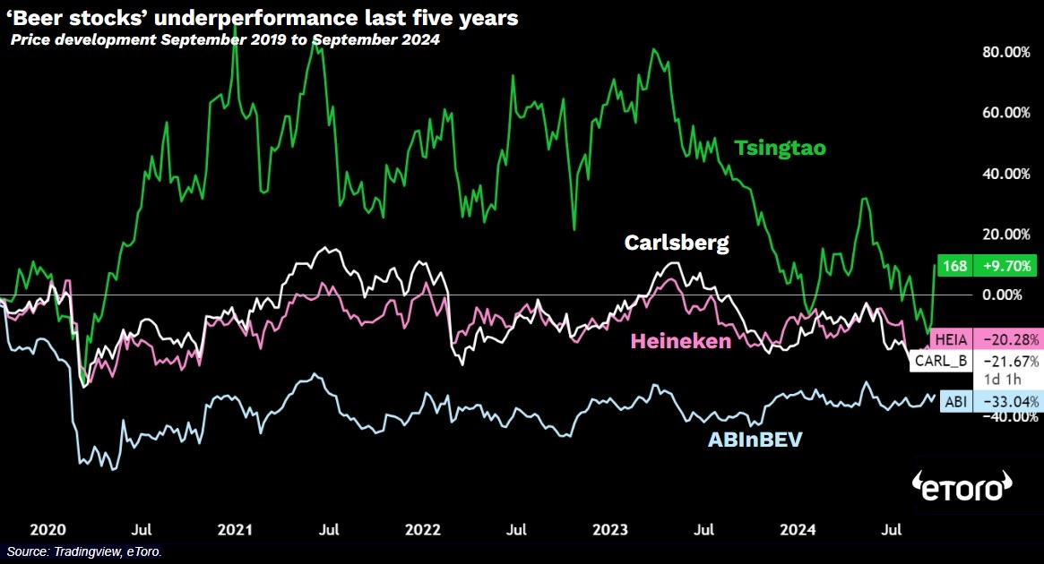 Beer stock performance