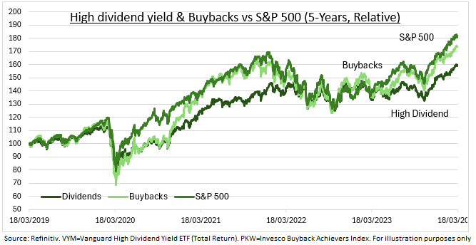 Dividend and Buyback ETF performance