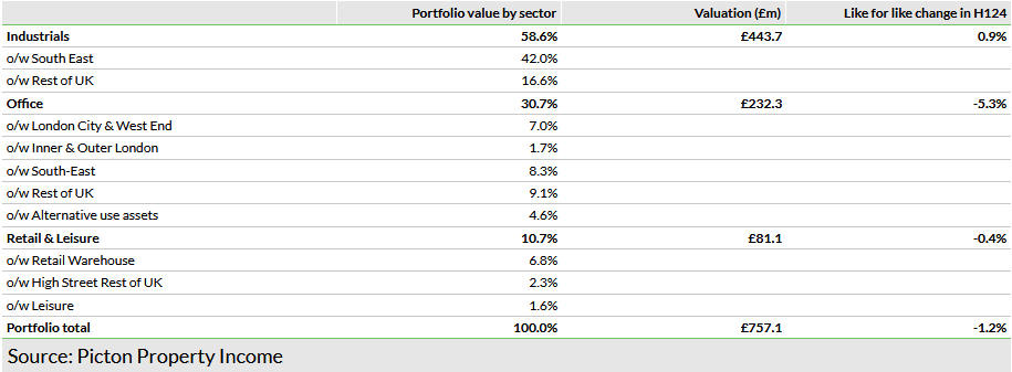   Exhibit 4: H124 portfolio weighting and like-for-like valuation change