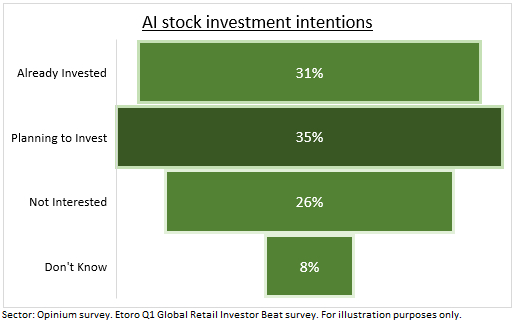 AI investing intentions