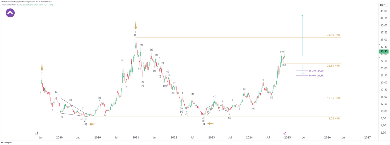 3-day chart of Xiaomi