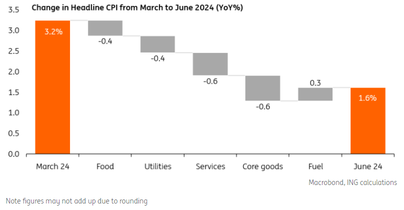 How UK inflation is set to fall further by June