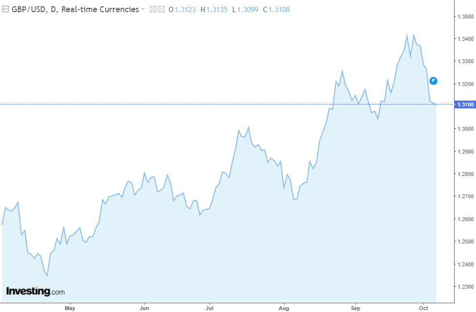 GBP/USD