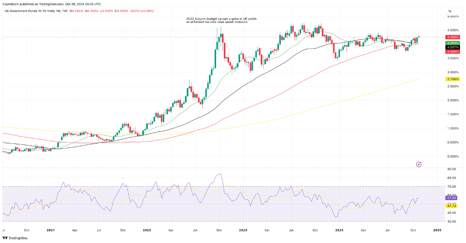 UK 10-Year Weekly