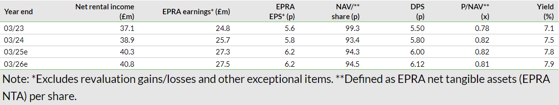 Custodian Property Income REIT