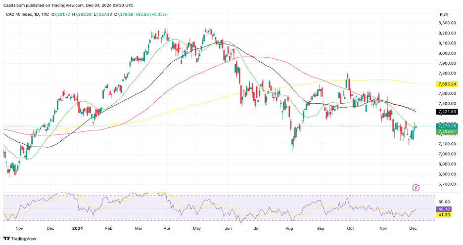 CAC 40 Chart