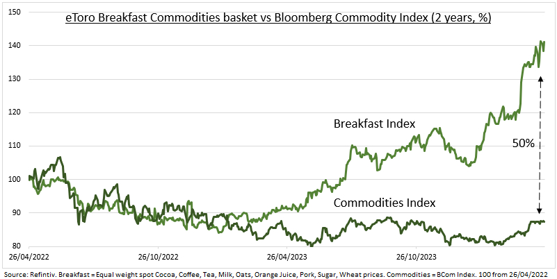 Breakfast commodity price index