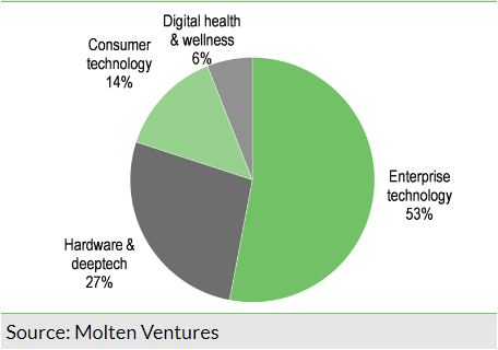 Exhibit 1: Molten’s sector split by value at end March 2024