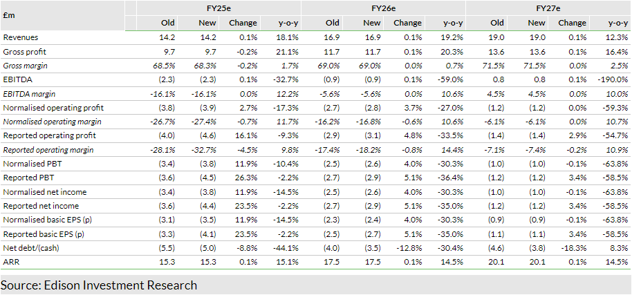 Exhibit 2: Changes to forecasts