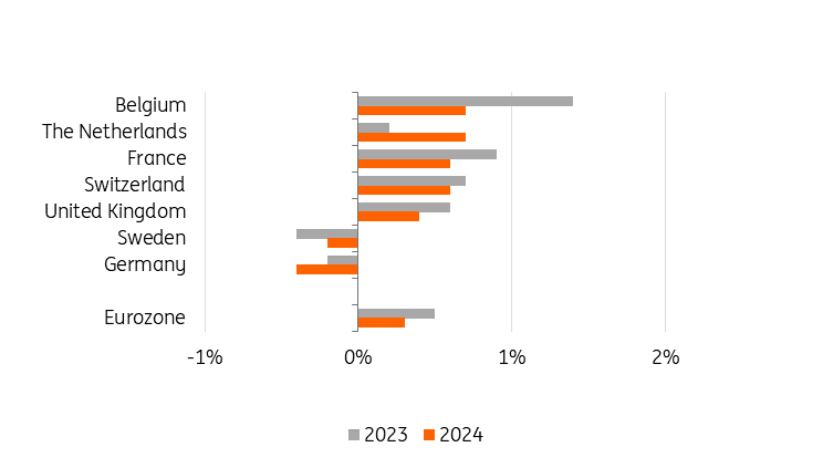 Source: Forecasts 2023 and 2024 by ING Research (13 December 2023)