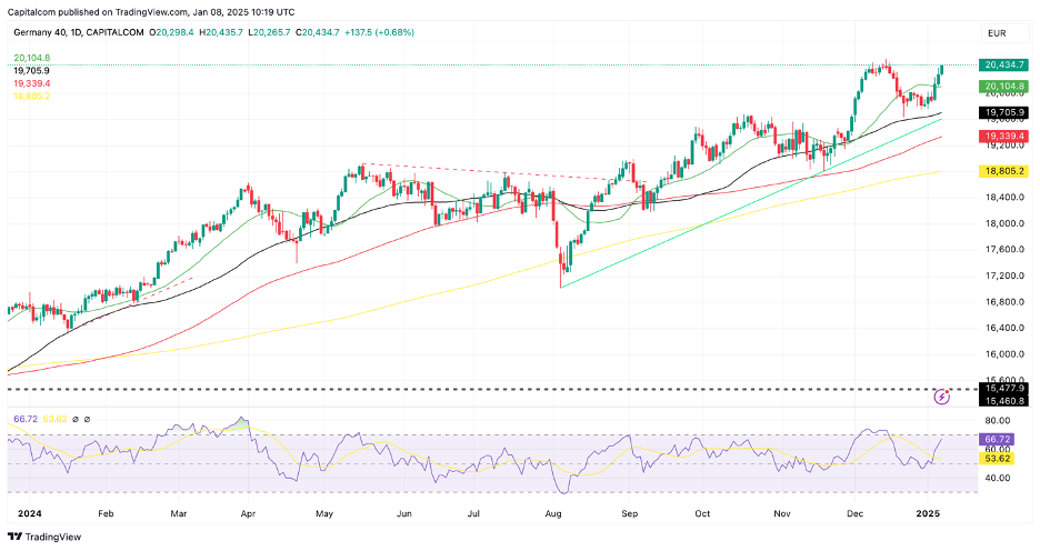 DAX 40 Daily Chart