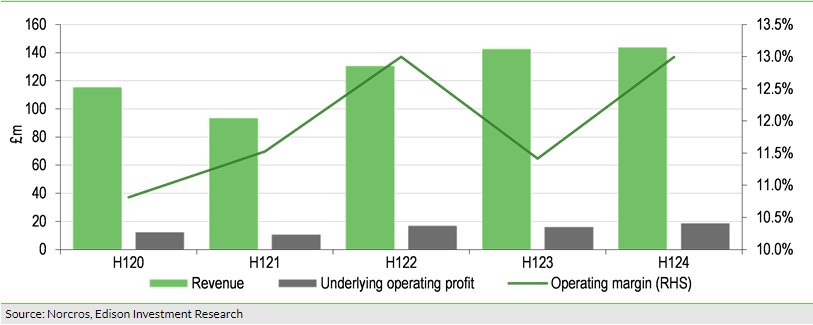 Exhibit 2: UK – H1 revenue, operating profit and margin