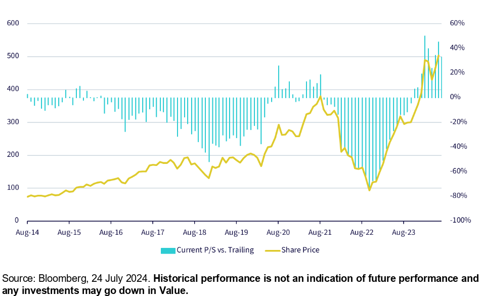 Figure 4: Meta price and P/S history (current vs. trailing median)