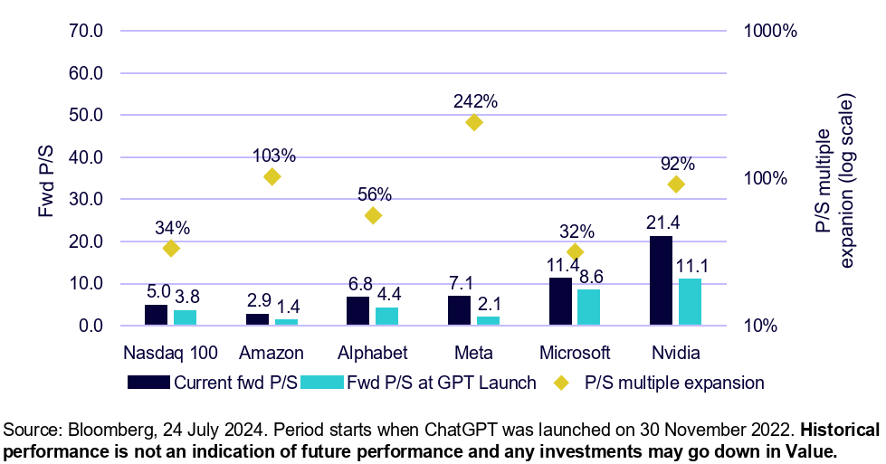 Figure 2: Forward price/sales multiple expansion after launch of ChatGPT