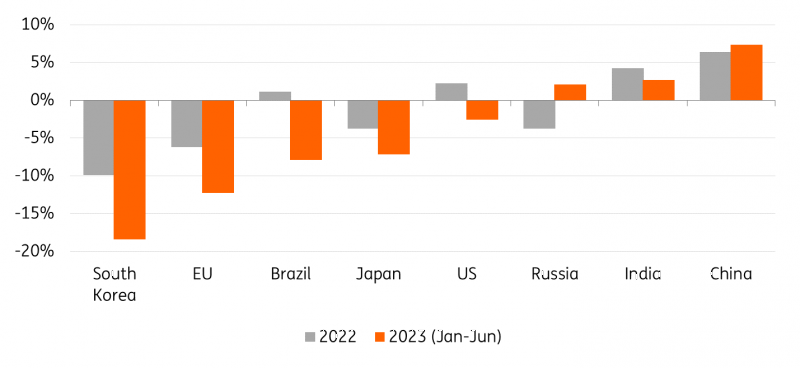 Source: Cefic, ING Research
