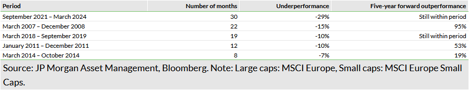   Exhibit 1: Periods of European small-cap underperformance and corresponding performance rebound