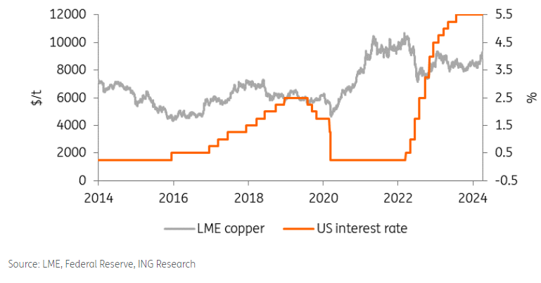 LME copper vs US interest rates