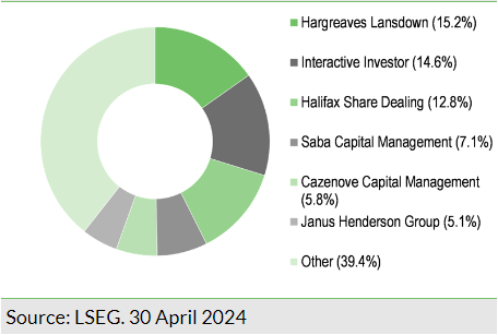 Exhibit 21: Major shareholders at 30 April 2024