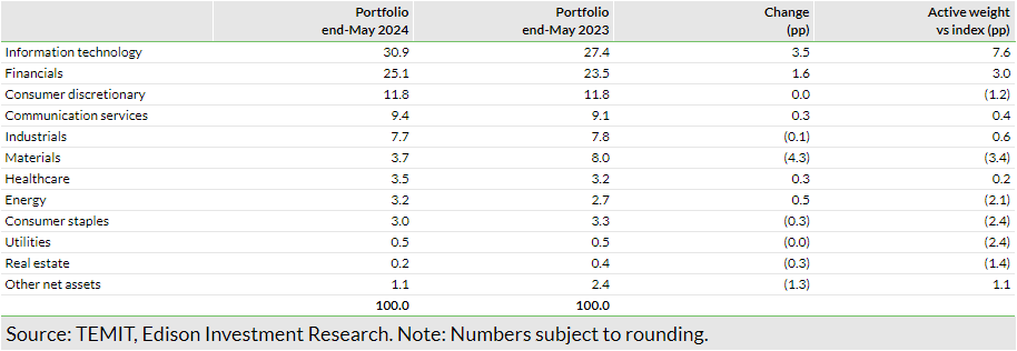 Exhibit 3: Portfolio sector changes and active weights versus benchmark (% unless stated)