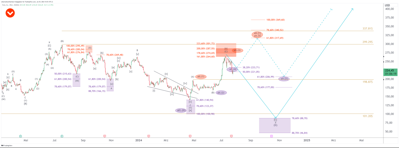 Tesla - 8-hour chart