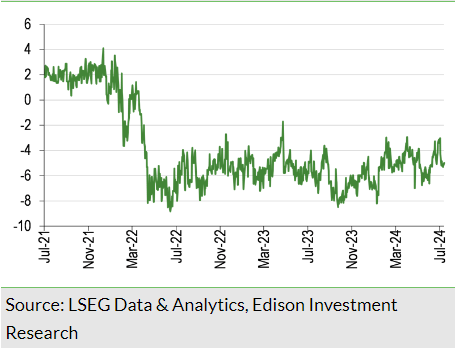 Exhibit 13: Discount over three years (%)