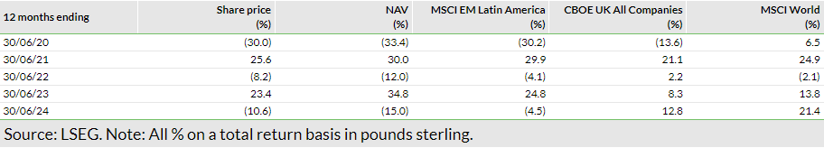 Exhibit 7: Five-year discrete performance data