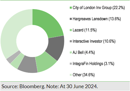 Exhibit 13: Major shareholders