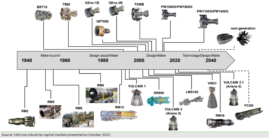 Exhibit 3: GKN Aerospace’s key engine programme timeline