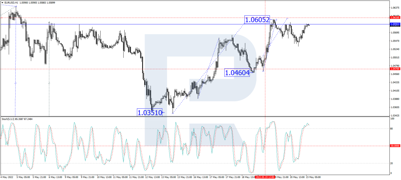 EUR/USD forecast