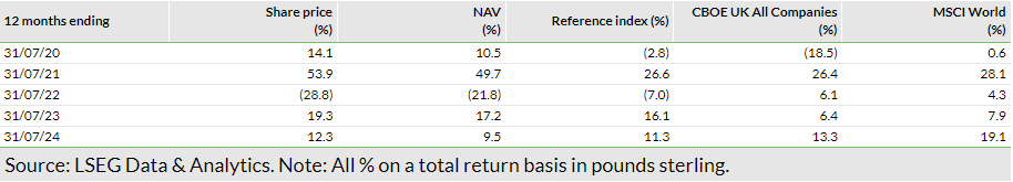 Exhibit 10: Five-year discrete performance data