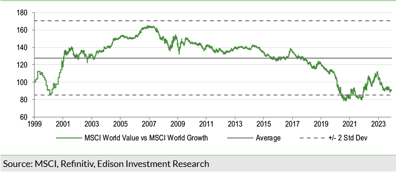  Exhibit 4: Value stocks at historic lows relative to growth stocks