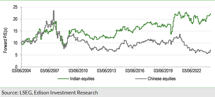 Exhibit 3: One-year forward P/E ratio, Chinese versus Indian equities