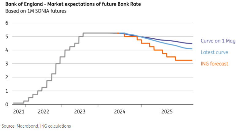 We expect more rate cuts this year and next than the market