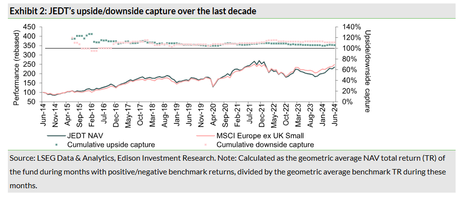 JEDT’s upside/downside capture over the last decade