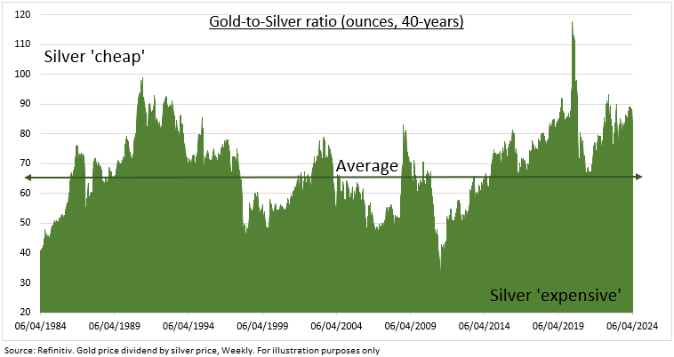 Gold/silver ratio