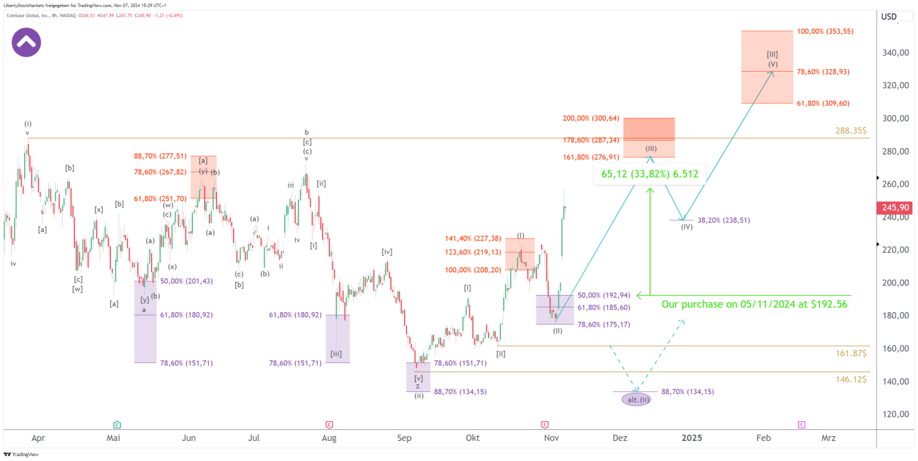 8-hour chart of Coinbase