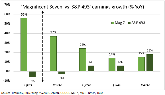 Magnificent 7 earnings growth