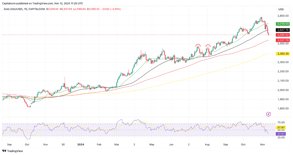 Gold Price Chart