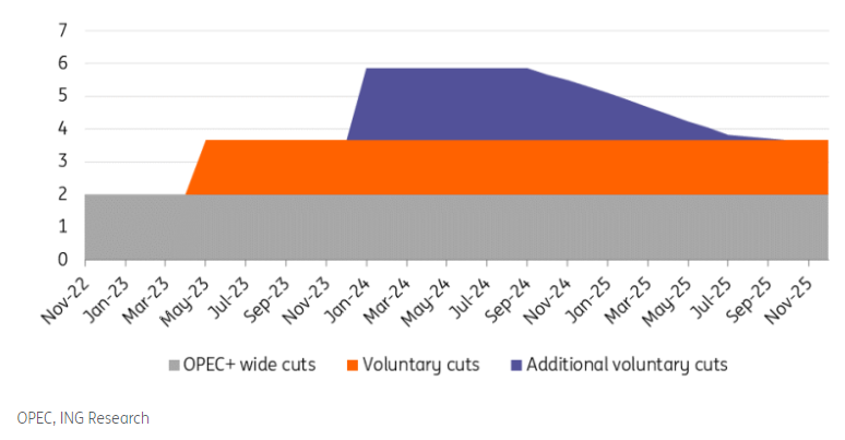 OPEC+ supply cut timeline (m b/d)