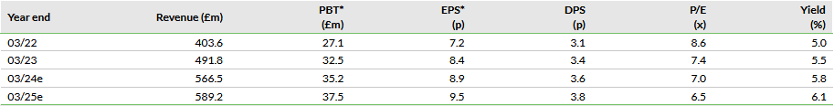   Note: *PBT and EPS are normalised, excluding amortisation of acquired intangibles, exceptional items and share-based payments.