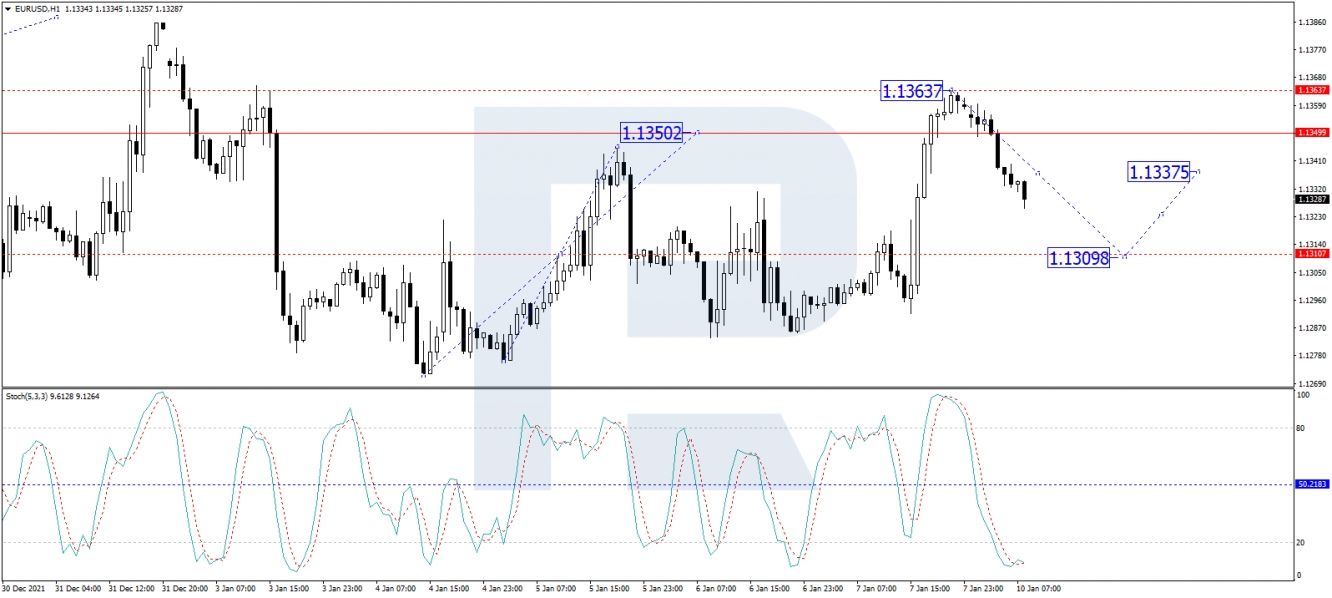 EUR/USD forecast