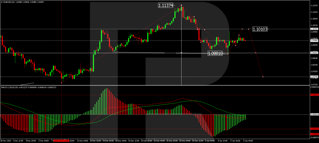 EUR/USD forecast